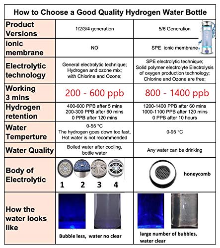 LevelUpWay - Glass Hydrogen Generator Water Bottle SPE PEM Technology Water Ionizer