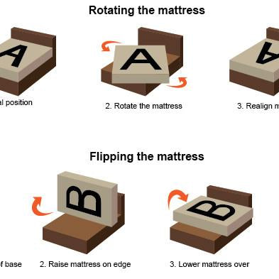 How often should I flip or spin my mattress .....